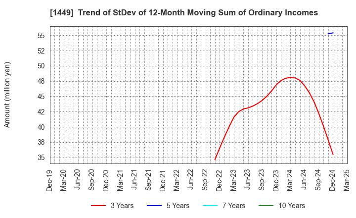 1449 FUJI JAPAN CO. LTD.: Trend of StDev of 12-Month Moving Sum of Ordinary Incomes