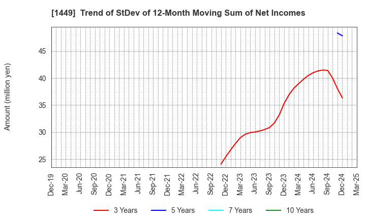 1449 FUJI JAPAN CO. LTD.: Trend of StDev of 12-Month Moving Sum of Net Incomes