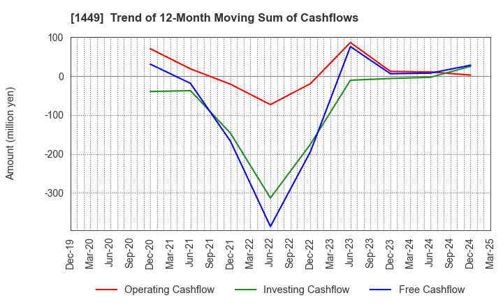 1449 FUJI JAPAN CO. LTD.: Trend of 12-Month Moving Sum of Cashflows