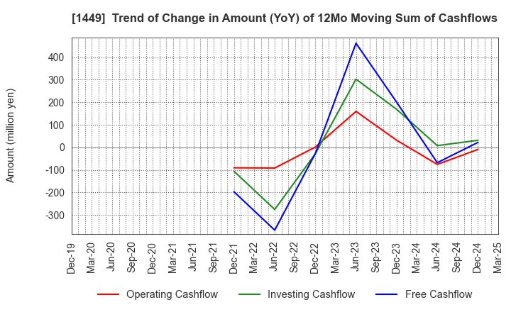 1449 FUJI JAPAN CO. LTD.: Trend of Change in Amount (YoY) of 12Mo Moving Sum of Cashflows