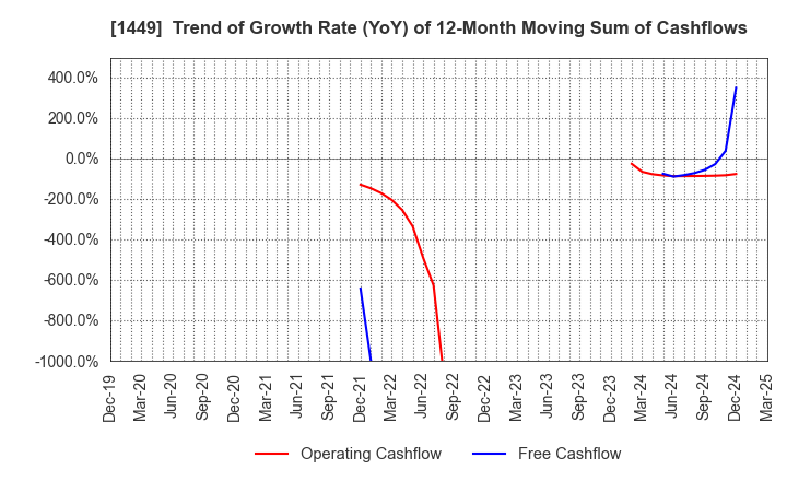 1449 FUJI JAPAN CO. LTD.: Trend of Growth Rate (YoY) of 12-Month Moving Sum of Cashflows