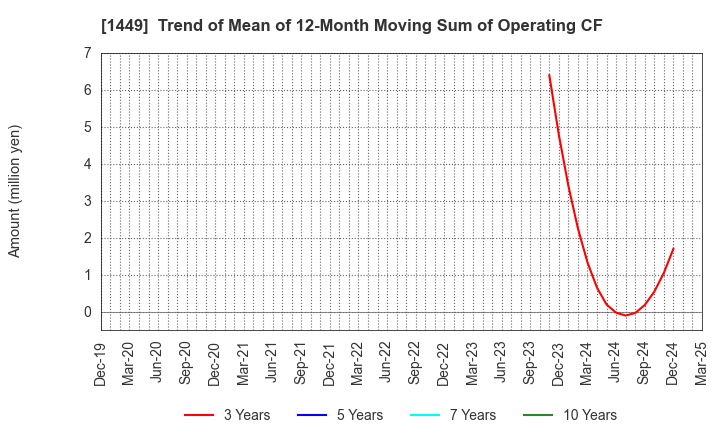 1449 FUJI JAPAN CO. LTD.: Trend of Mean of 12-Month Moving Sum of Operating CF