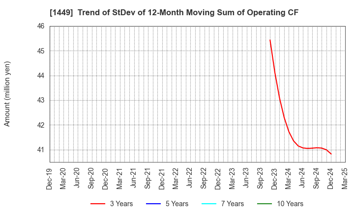 1449 FUJI JAPAN CO. LTD.: Trend of StDev of 12-Month Moving Sum of Operating CF