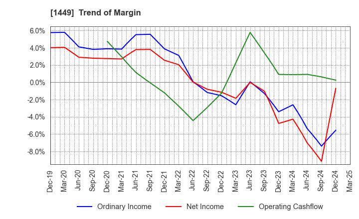 1449 FUJI JAPAN CO. LTD.: Trend of Margin