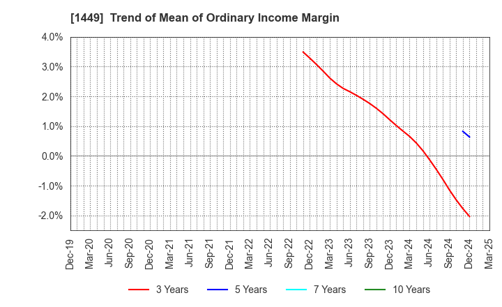 1449 FUJI JAPAN CO. LTD.: Trend of Mean of Ordinary Income Margin