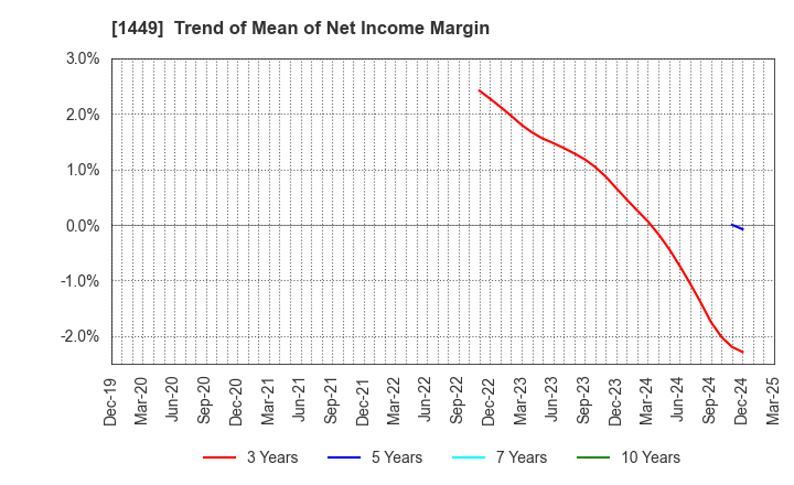 1449 FUJI JAPAN CO. LTD.: Trend of Mean of Net Income Margin