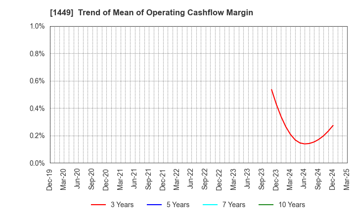 1449 FUJI JAPAN CO. LTD.: Trend of Mean of Operating Cashflow Margin