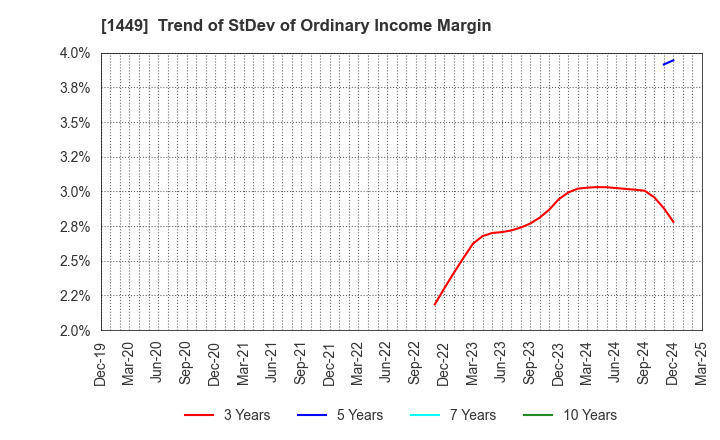 1449 FUJI JAPAN CO. LTD.: Trend of StDev of Ordinary Income Margin