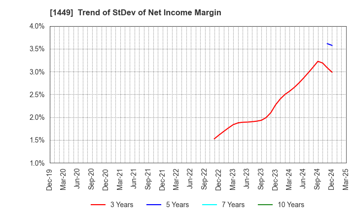 1449 FUJI JAPAN CO. LTD.: Trend of StDev of Net Income Margin