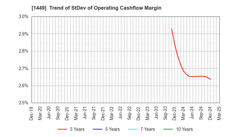 1449 FUJI JAPAN CO. LTD.: Trend of StDev of Operating Cashflow Margin