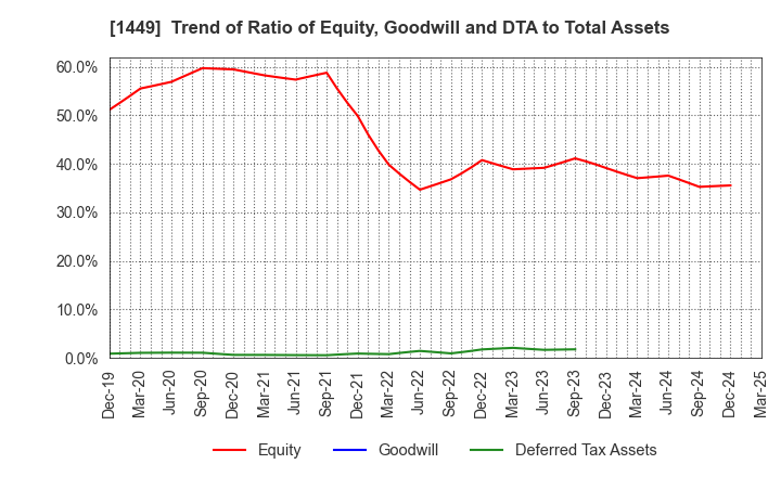 1449 FUJI JAPAN CO. LTD.: Trend of Ratio of Equity, Goodwill and DTA to Total Assets