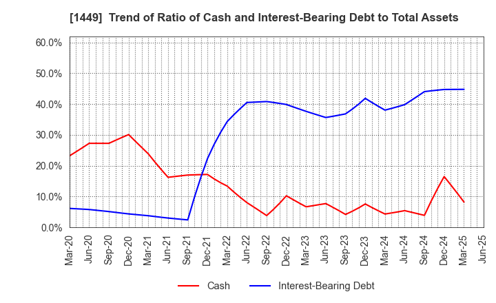 1449 FUJI JAPAN CO. LTD.: Trend of Ratio of Cash and Interest-Bearing Debt to Total Assets