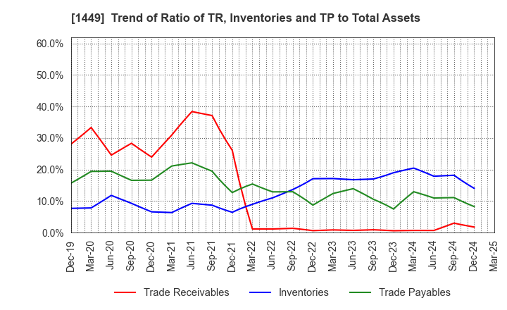 1449 FUJI JAPAN CO. LTD.: Trend of Ratio of TR, Inventories and TP to Total Assets