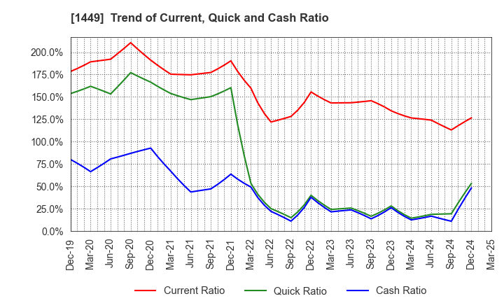 1449 FUJI JAPAN CO. LTD.: Trend of Current, Quick and Cash Ratio