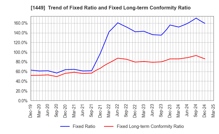 1449 FUJI JAPAN CO. LTD.: Trend of Fixed Ratio and Fixed Long-term Conformity Ratio