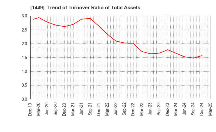 1449 FUJI JAPAN CO. LTD.: Trend of Turnover Ratio of Total Assets
