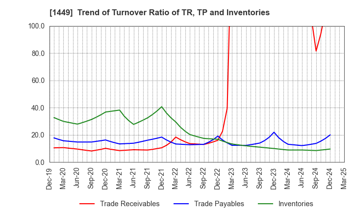 1449 FUJI JAPAN CO. LTD.: Trend of Turnover Ratio of TR, TP and Inventories