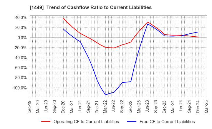1449 FUJI JAPAN CO. LTD.: Trend of Cashflow Ratio to Current Liabilities
