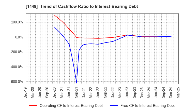 1449 FUJI JAPAN CO. LTD.: Trend of Cashflow Ratio to Interest-Bearing Debt