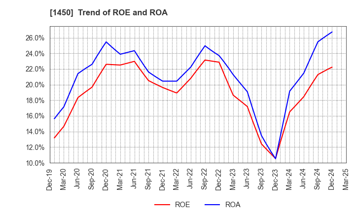 1450 TANAKEN: Trend of ROE and ROA
