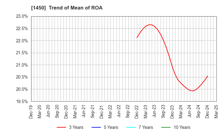 1450 TANAKEN: Trend of Mean of ROA