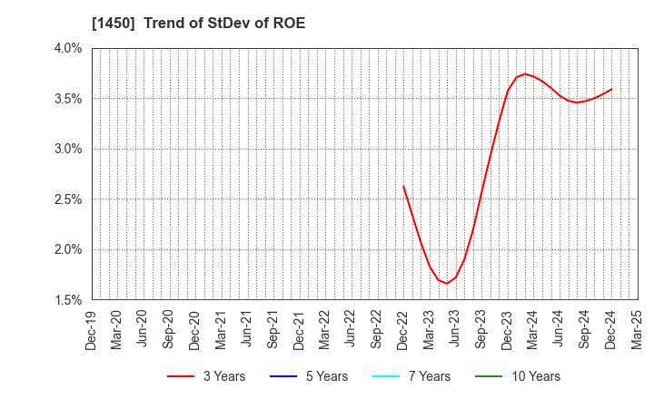 1450 TANAKEN: Trend of StDev of ROE