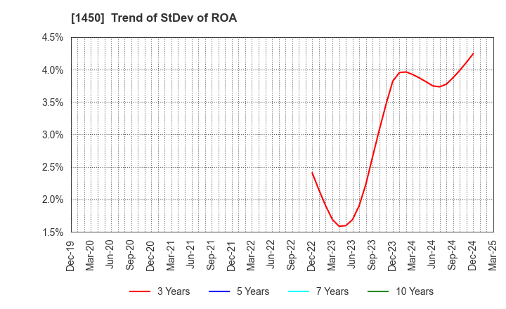 1450 TANAKEN: Trend of StDev of ROA