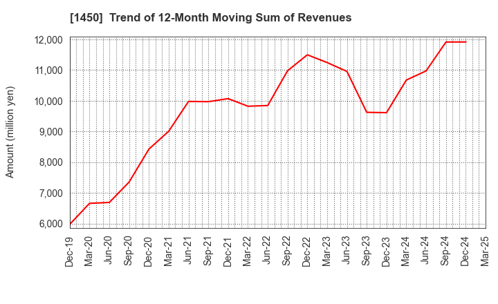 1450 TANAKEN: Trend of 12-Month Moving Sum of Revenues