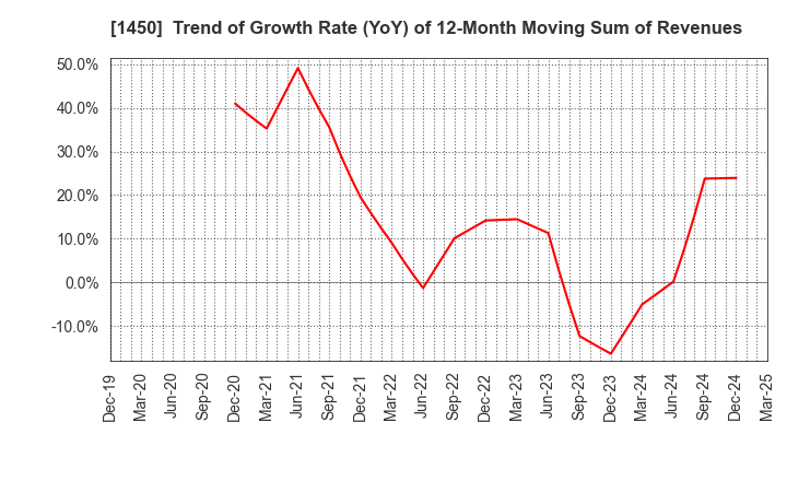 1450 TANAKEN: Trend of Growth Rate (YoY) of 12-Month Moving Sum of Revenues