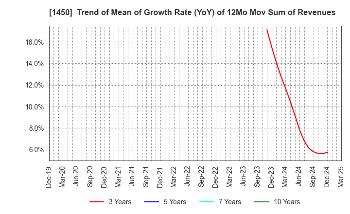 1450 TANAKEN: Trend of Mean of Growth Rate (YoY) of 12Mo Mov Sum of Revenues