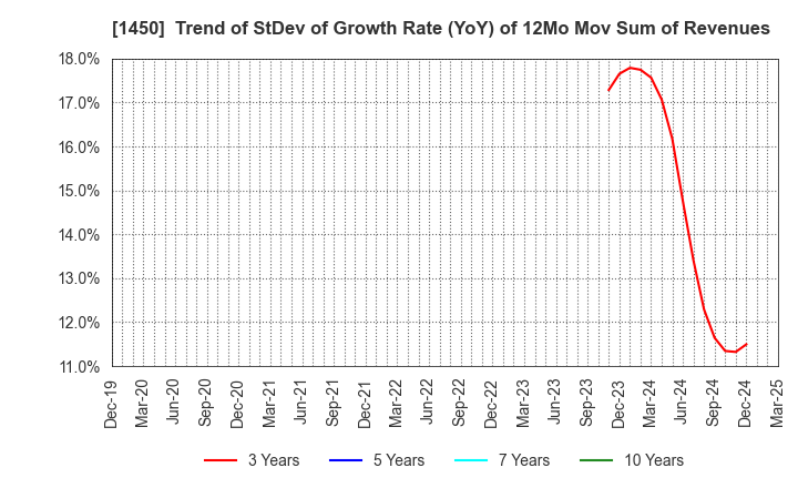 1450 TANAKEN: Trend of StDev of Growth Rate (YoY) of 12Mo Mov Sum of Revenues