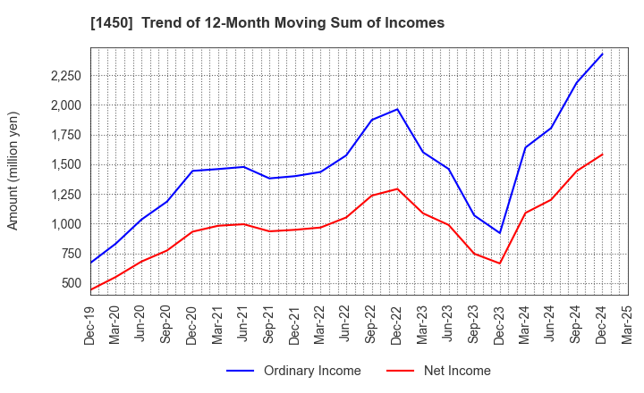 1450 TANAKEN: Trend of 12-Month Moving Sum of Incomes