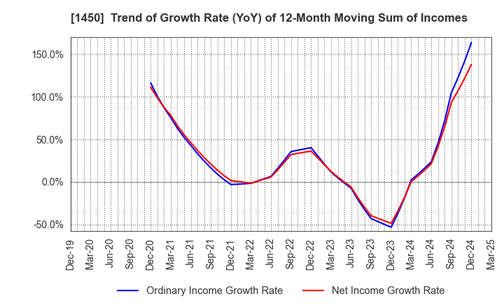 1450 TANAKEN: Trend of Growth Rate (YoY) of 12-Month Moving Sum of Incomes