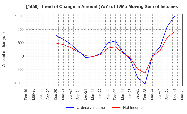 1450 TANAKEN: Trend of Change in Amount (YoY) of 12Mo Moving Sum of Incomes