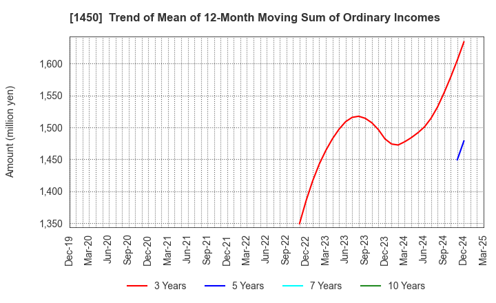 1450 TANAKEN: Trend of Mean of 12-Month Moving Sum of Ordinary Incomes