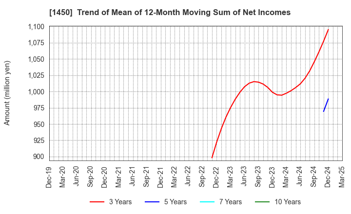 1450 TANAKEN: Trend of Mean of 12-Month Moving Sum of Net Incomes