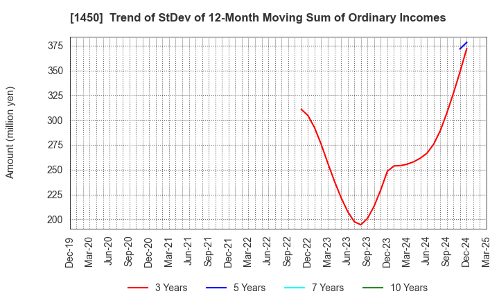 1450 TANAKEN: Trend of StDev of 12-Month Moving Sum of Ordinary Incomes