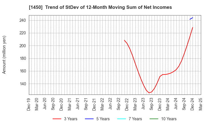 1450 TANAKEN: Trend of StDev of 12-Month Moving Sum of Net Incomes