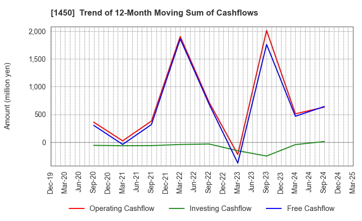 1450 TANAKEN: Trend of 12-Month Moving Sum of Cashflows