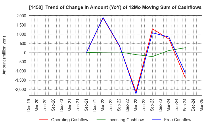 1450 TANAKEN: Trend of Change in Amount (YoY) of 12Mo Moving Sum of Cashflows