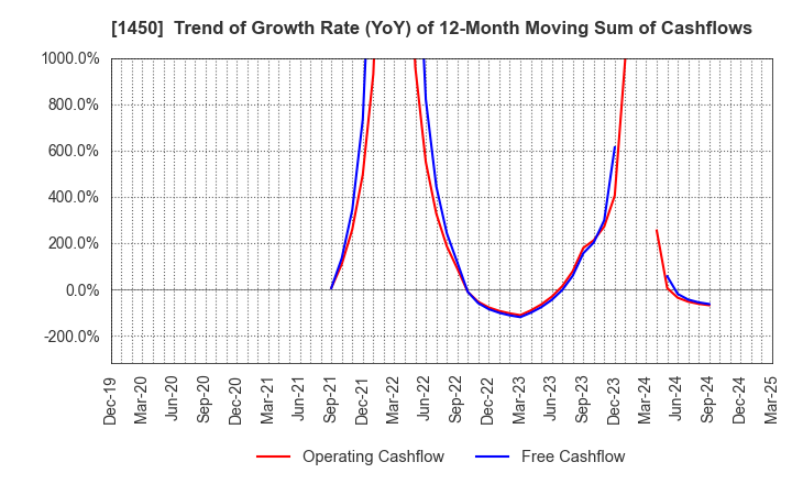 1450 TANAKEN: Trend of Growth Rate (YoY) of 12-Month Moving Sum of Cashflows