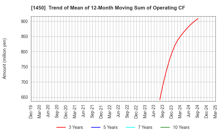 1450 TANAKEN: Trend of Mean of 12-Month Moving Sum of Operating CF