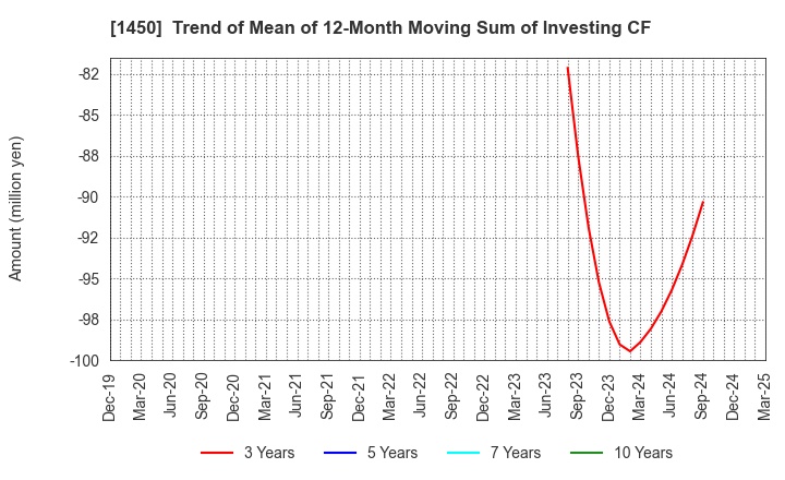 1450 TANAKEN: Trend of Mean of 12-Month Moving Sum of Investing CF
