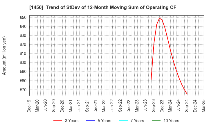 1450 TANAKEN: Trend of StDev of 12-Month Moving Sum of Operating CF