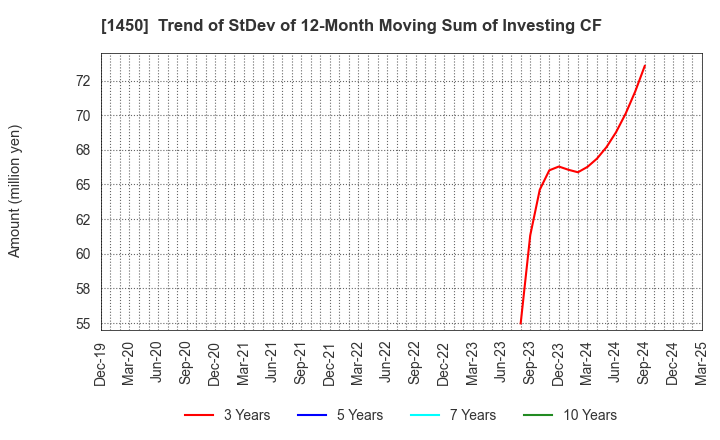 1450 TANAKEN: Trend of StDev of 12-Month Moving Sum of Investing CF