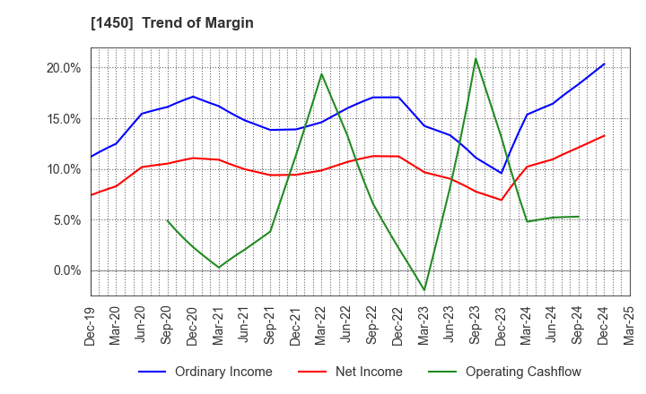 1450 TANAKEN: Trend of Margin