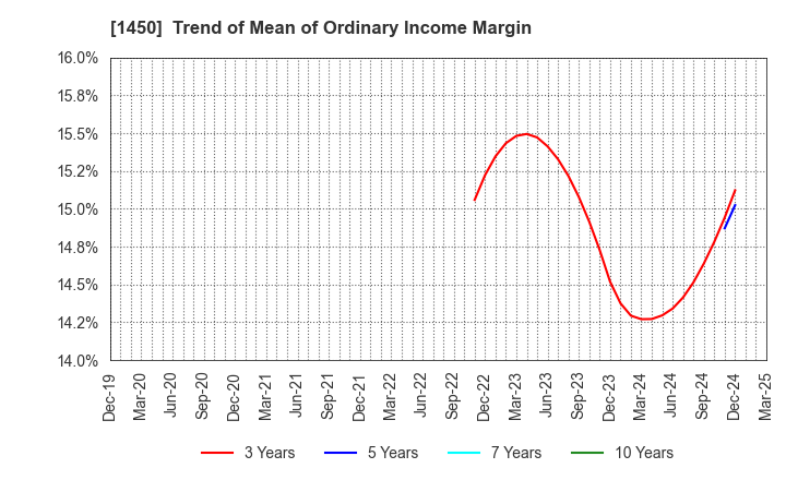 1450 TANAKEN: Trend of Mean of Ordinary Income Margin