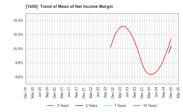 1450 TANAKEN: Trend of Mean of Net Income Margin