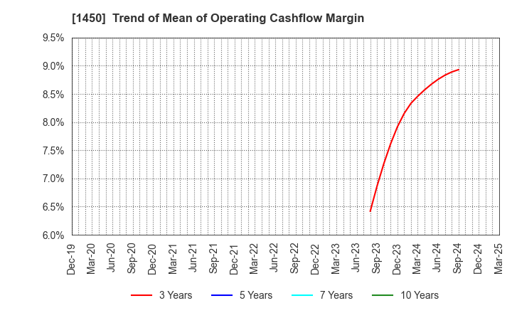 1450 TANAKEN: Trend of Mean of Operating Cashflow Margin