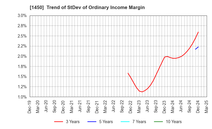 1450 TANAKEN: Trend of StDev of Ordinary Income Margin